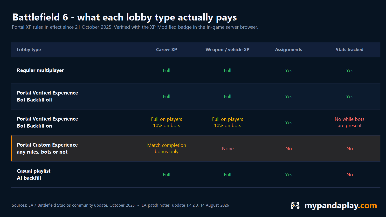 Table comparing Battlefield 6 career XP, weapon XP, assignments and stat tracking across regular multiplayer, Portal Verified, Portal Custom and Casual lobbies