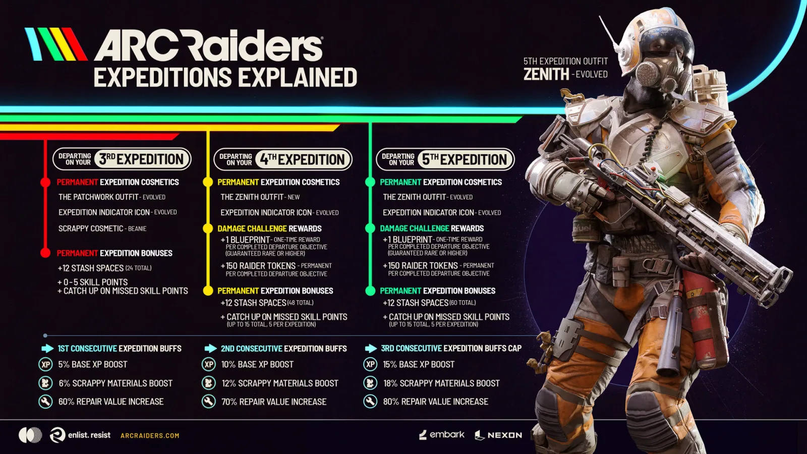 Official ARC Raiders 'Expeditions Explained' infographic comparing rewards for departing on the 3rd, 4th and 5th Expedition: Zenith Outfit (evolved), damage challenge rewards, +12 stash spaces (60 total), catch-up skill points, and consecutive buffs of 5/10/15% XP, 6/12/18% Scrappy materials and 60/70/80% repair value, with a Raider wearing the Zenith outfit