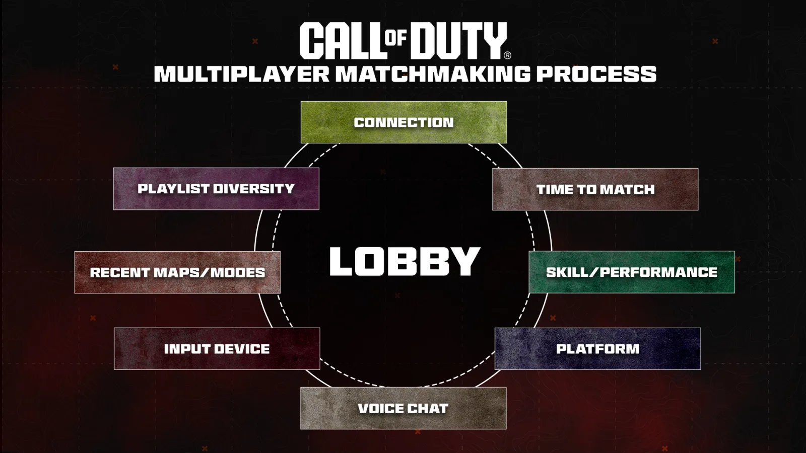 Official Call of Duty diagram showing eight matchmaking factors around a central Lobby node: Connection, Time to Match, Skill/Performance, Platform, Voice Chat, Input Device, Recent Maps/Modes, and Playlist Diversity