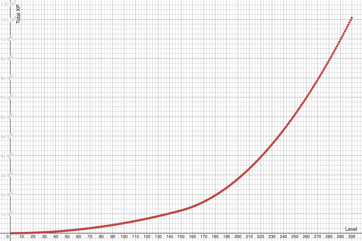 Line chart of total XP required for each Helldivers 2 level from 1 to 300, rising gently to about 1.2 million at level 150 and then steeply to 11.08 million at level 300