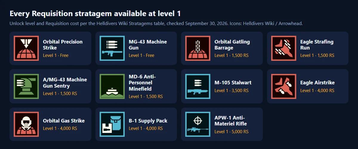Icons of the eleven Helldivers 2 stratagems available at level 1, each labeled with its Requisition cost