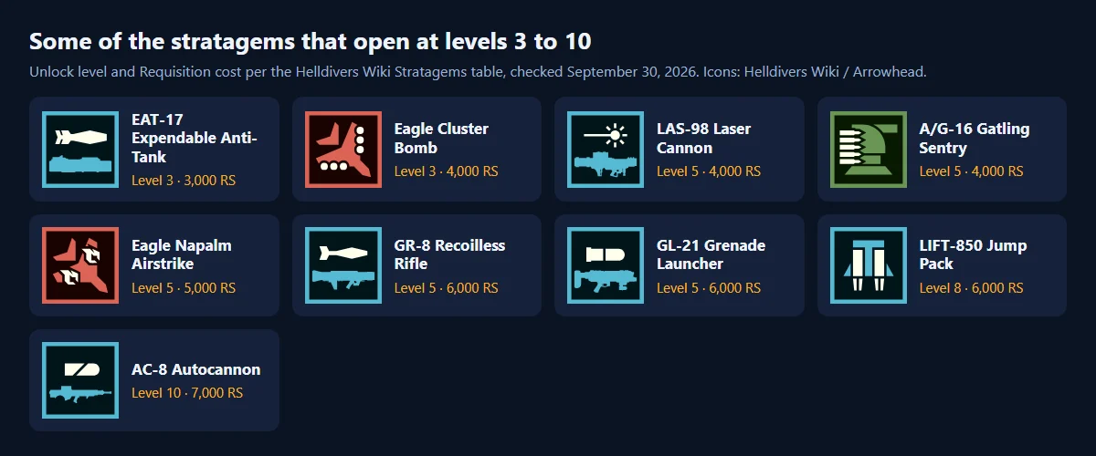 Icons of nine Helldivers 2 stratagems that unlock between level 3 and level 10, including the EAT-17, Recoilless Rifle, Grenade Launcher and Autocannon
