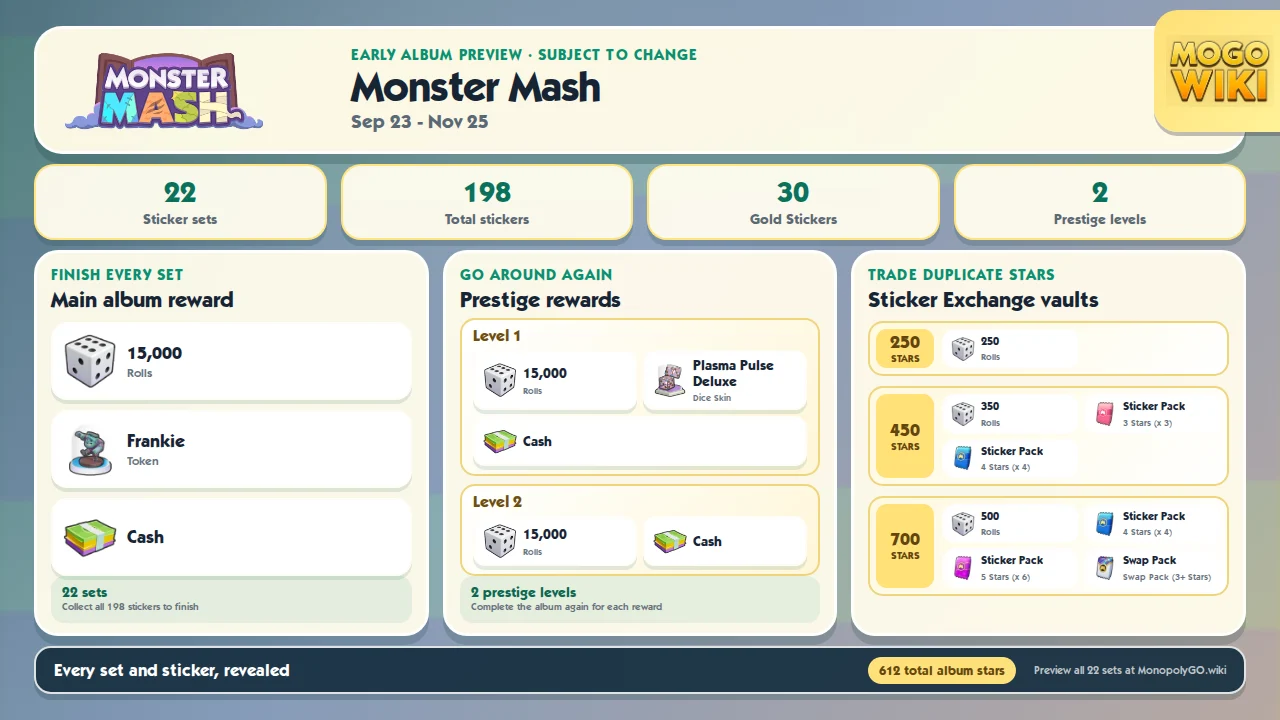 Monster Mash album summary card listing start and end dates, 22 sets, 198 stickers, 30 gold stickers and the completion rewards