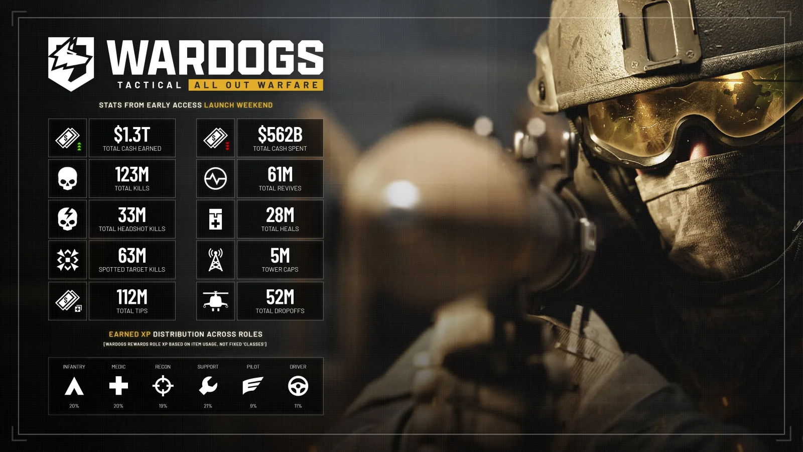 Official WARDOGS launch-weekend stats graphic: $1.3T total cash earned, $562B total cash spent, 61M revives, 28M heals, 63M spotted target kills, 112M total tips and 52M total dropoffs