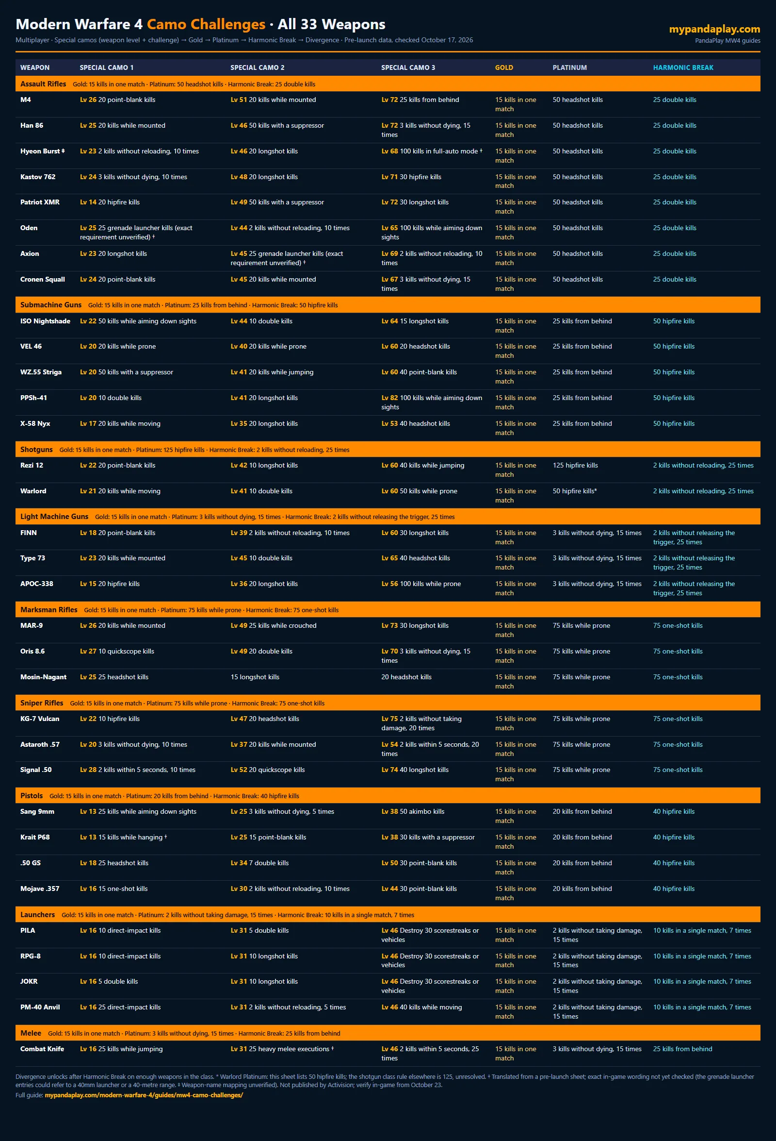 PandaPlay table of Modern Warfare 4 Multiplayer camo challenges for all 33 weapons, from Special camos to Harmonic Break