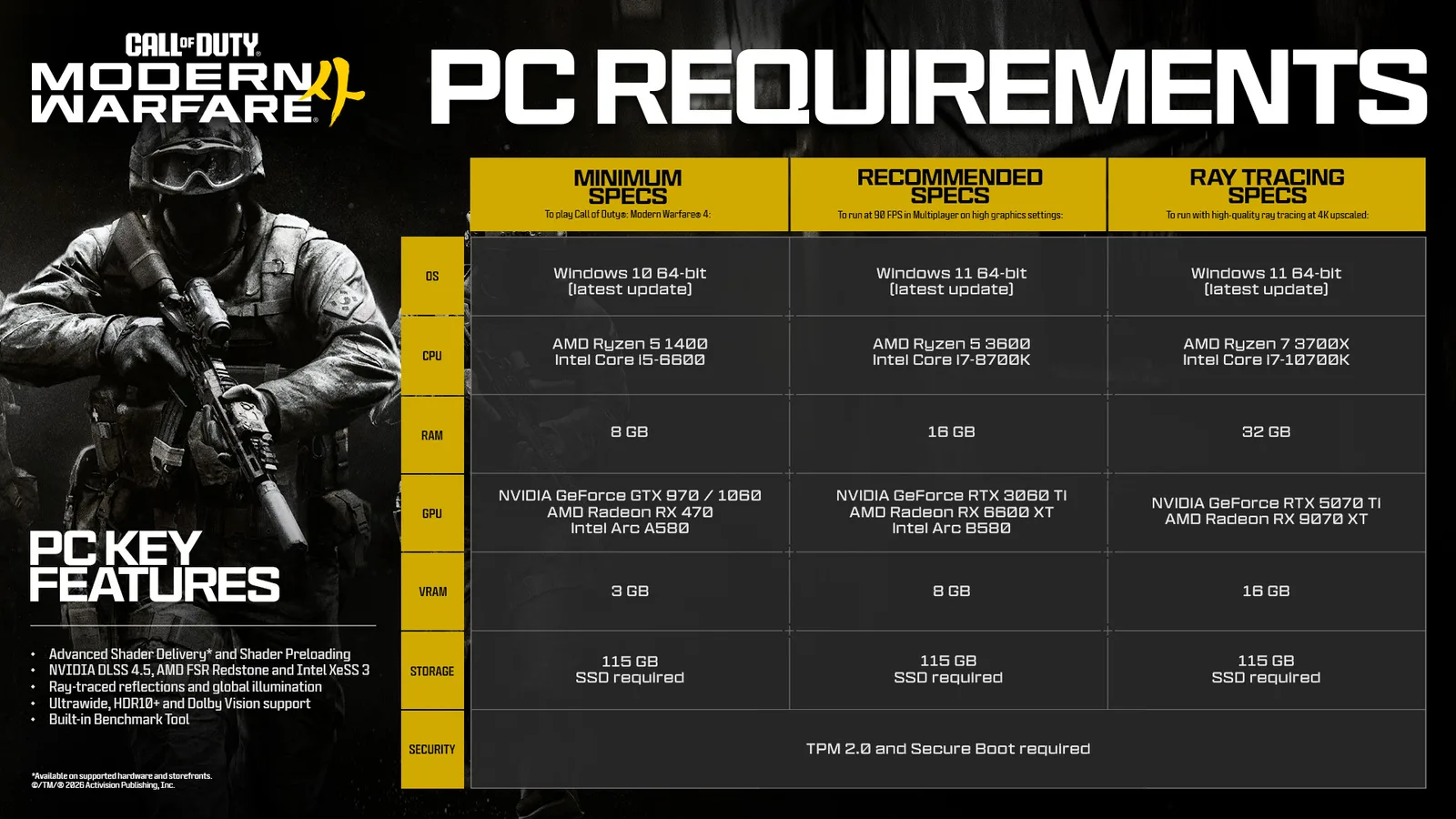 Activision's official Modern Warfare 4 PC Requirements chart with Minimum, Recommended and Ray Tracing columns for OS, CPU, RAM, GPU, VRAM, storage and security